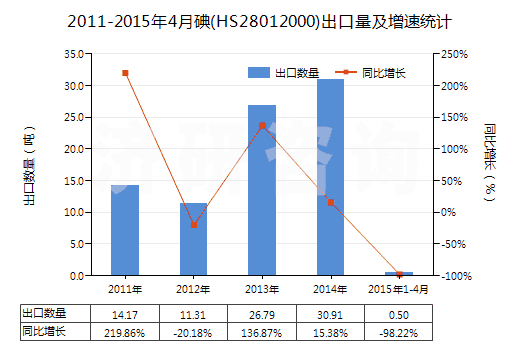 2011-2015年4月碘(HS28012000)出口量及增速統(tǒng)計